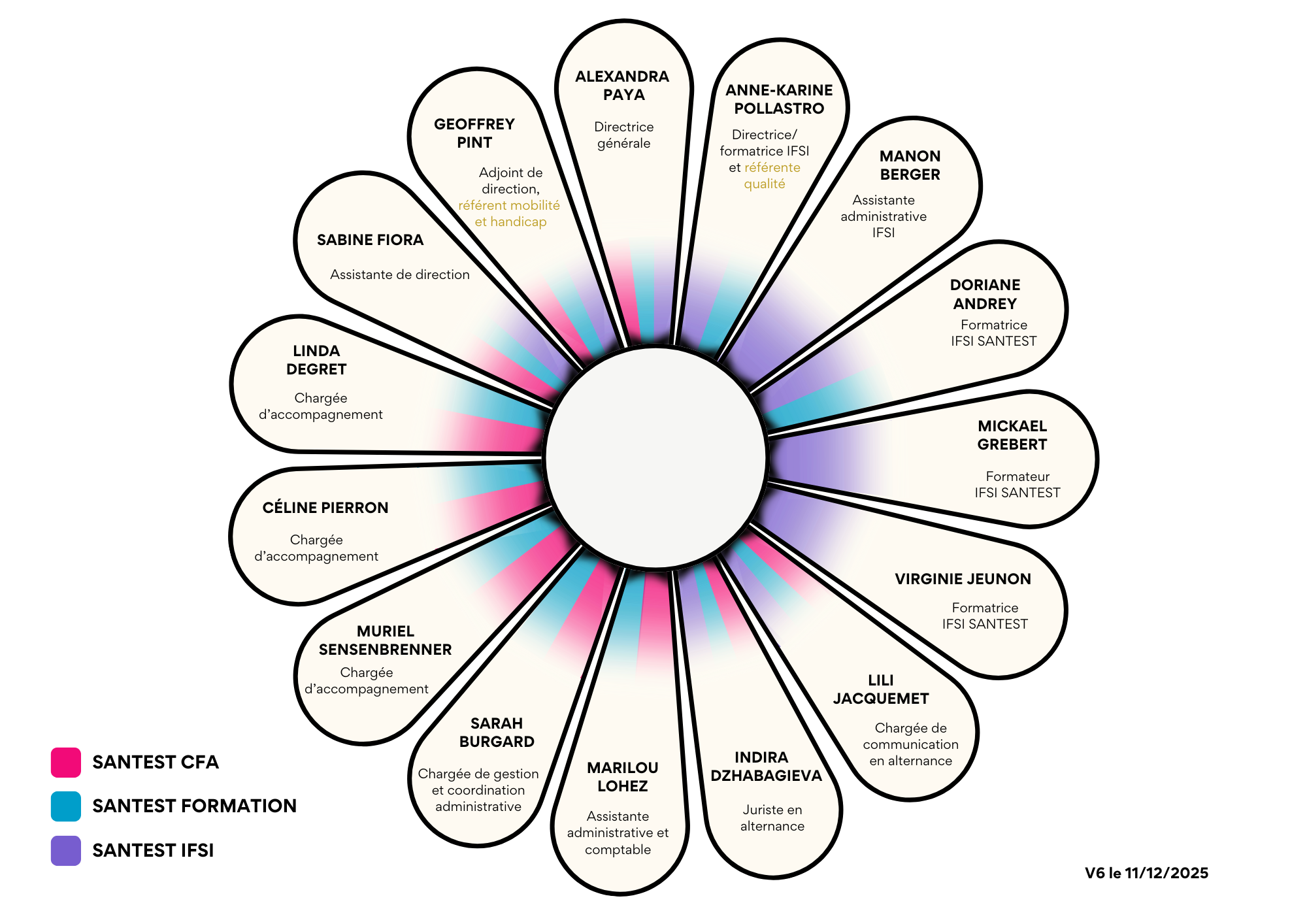 Organigramme-SANTEST-112025-V6